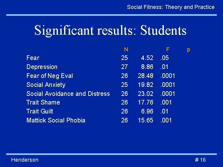 Social Fitness: Theory and Practice Significant results: Students N Fear Depression Fear of Neg