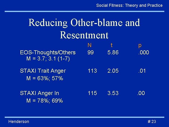 Social Fitness: Theory and Practice Reducing Other-blame and Resentment N 99 t 5. 86