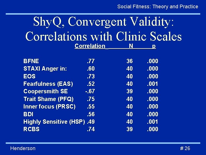Social Fitness: Theory and Practice Shy. Q, Convergent Validity: Correlations with Clinic Scales Correlation_