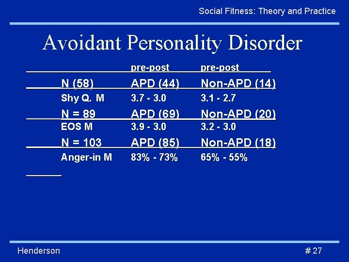 Social Fitness: Theory and Practice Avoidant Personality Disorder Henderson pre-post N (58) APD (44)