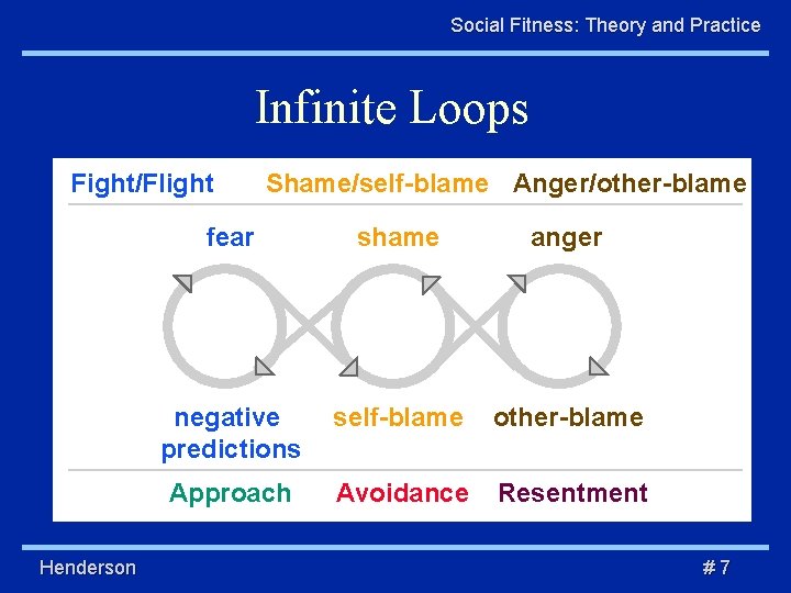 Social Fitness: Theory and Practice Infinite Loops Fight/Flight Henderson Shame/self-blame Anger/other-blame fear shame anger