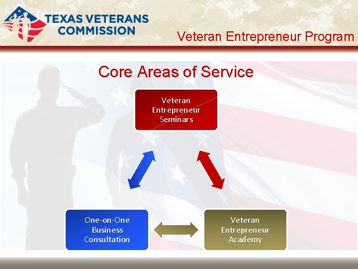Veteran Entrepreneur Program Core Areas of Service Veteran Entrepreneur Seminars One-on-One Business Consultation Veteran