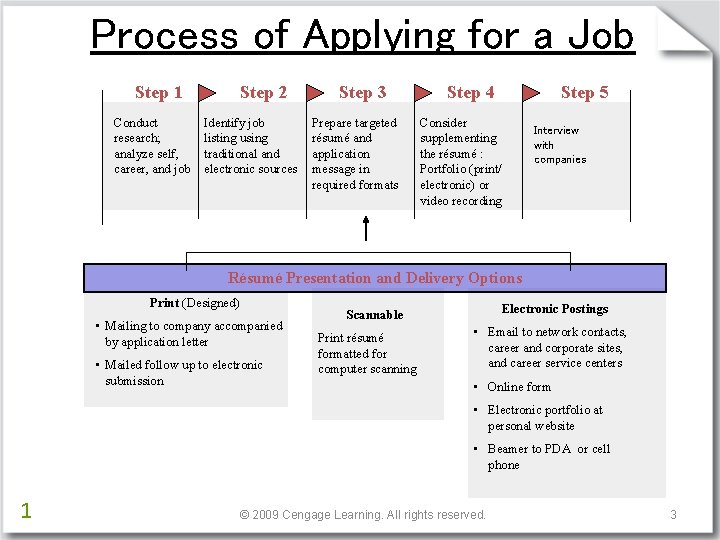 Process of Applying for a Job Step 1 Conduct research; analyze self, career, and