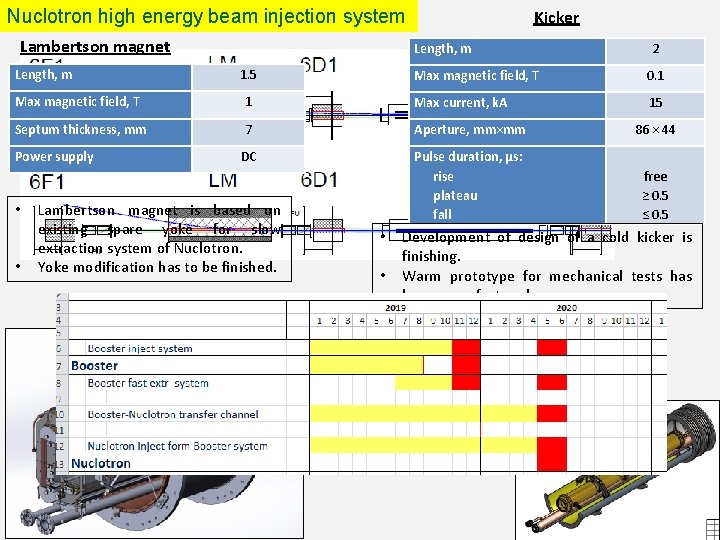 Nuclotron high energy beam injection system Lambertson magnet Length, m Kicker Length, m 1.