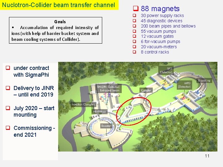 Nuclotron-Collider beam transfer channel Goals • Accumulation of required intensity of ions (with help