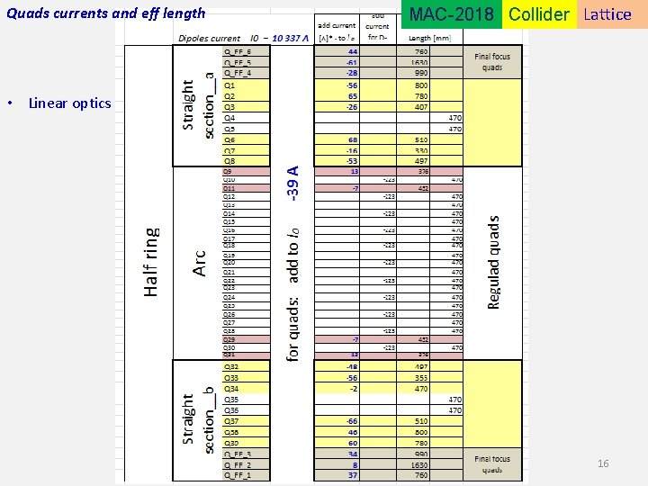 Quads currents and eff length MAC-2018 Collider Lattice • Linear optics 16 