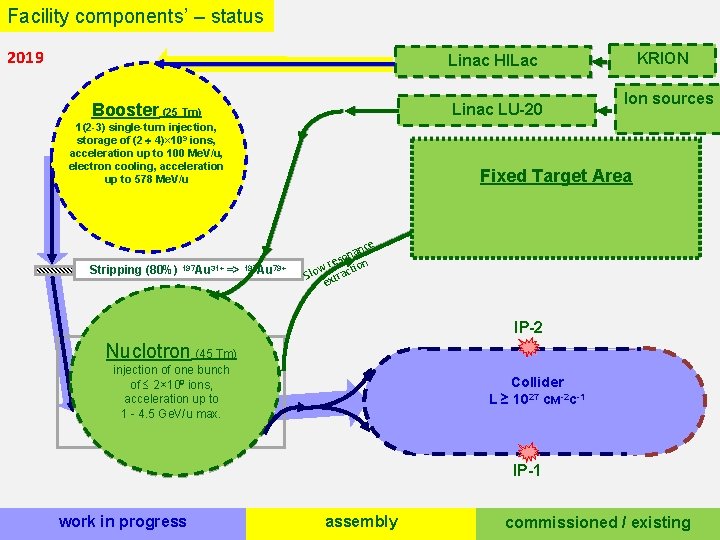 Facility components’ – status 2019 KRION Linac HILac Booster (25 Tm) Linac LU-20 1(2