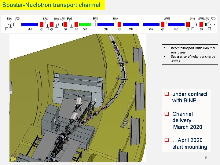 Booster-Nuclotron transport channel • • beam transport with minimal ion losses Separation of neighbor