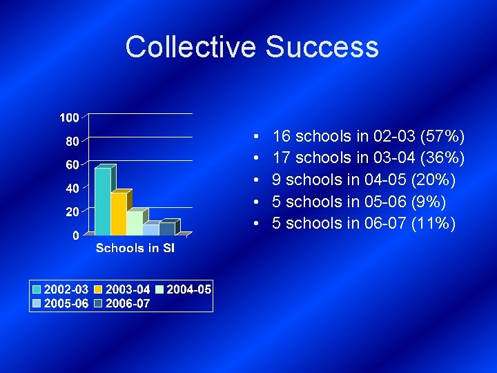 Collective Success • • • 16 schools in 02 -03 (57%) 17 schools in