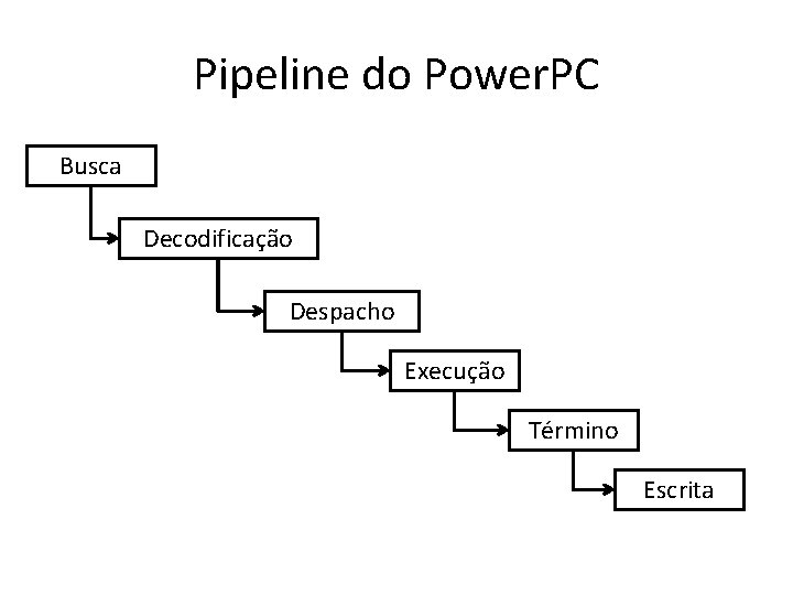 Pipeline do Power. PC Busca Decodificação Despacho Execução Término Escrita 