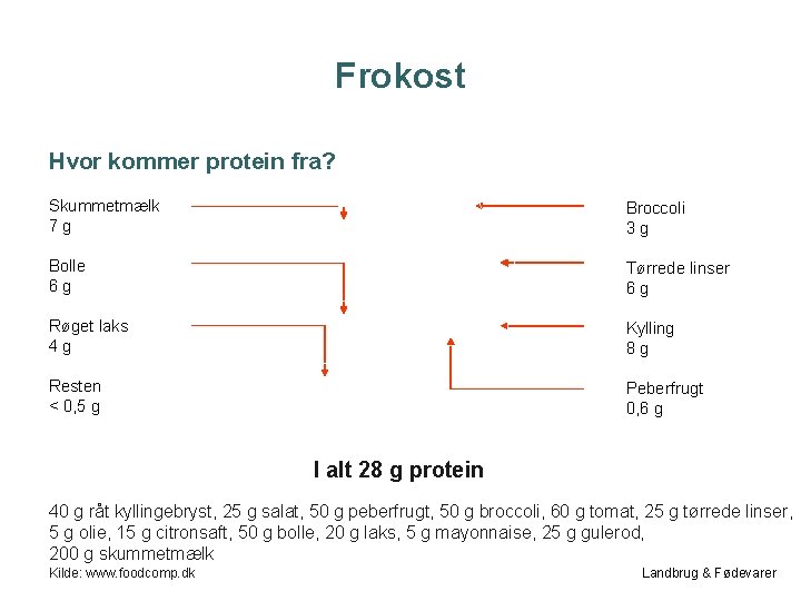 Frokost Hvor kommer protein fra? Skummetmælk 7 g Broccoli 3 g Bolle 6 g