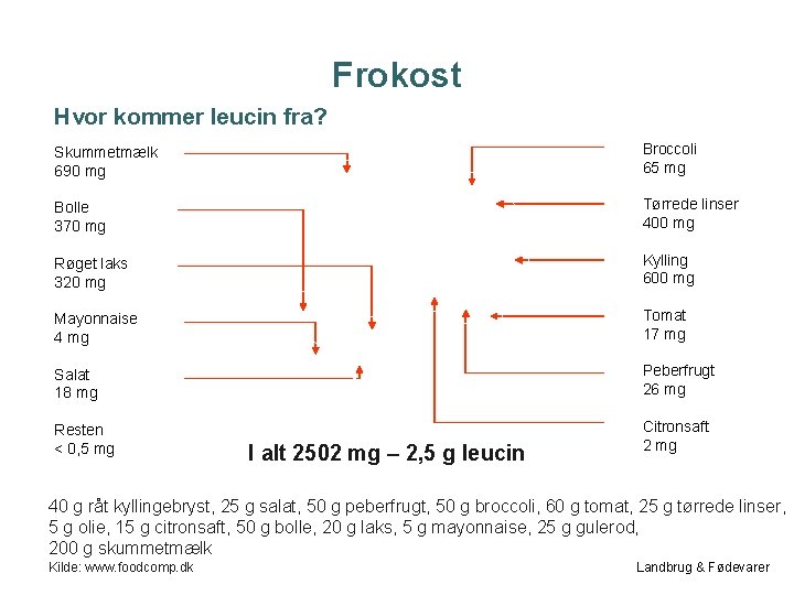 Frokost Hvor kommer leucin fra? Skummetmælk 690 mg Broccoli 65 mg Bolle 370 mg