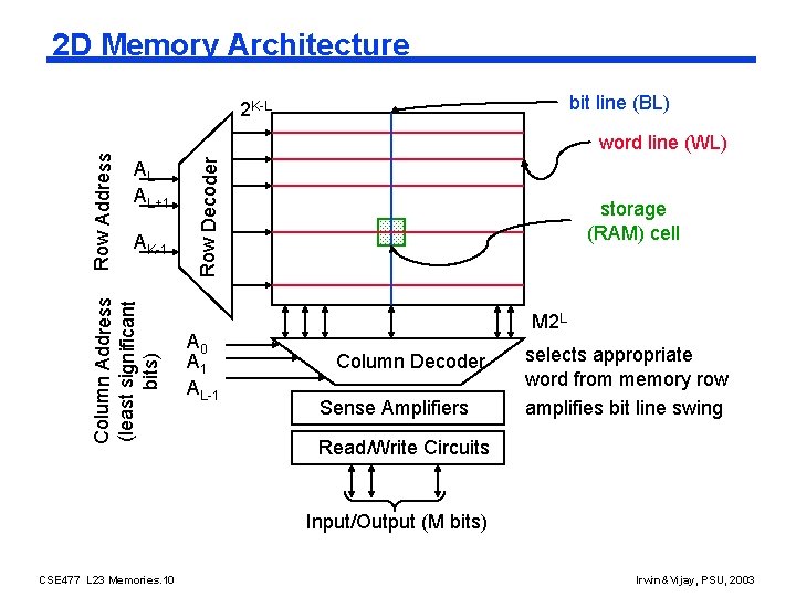 2 D Memory Architecture bit line (BL) AL AL+1 AK-1 Row Decoder word line