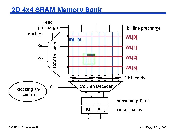 2 D 4 x 4 SRAM Memory Bank A 1 A 2 Row Decoder