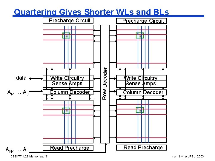 Quartering Gives Shorter WLs and BLs Precharge Circuit Write Circuitry Sense Amps Ai-1 …