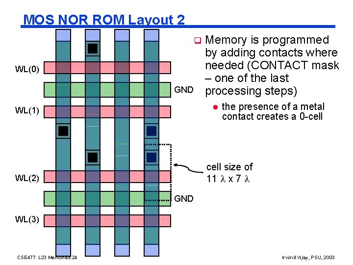 MOS NOR ROM Layout 2 q WL(0) GND Memory is programmed by adding contacts