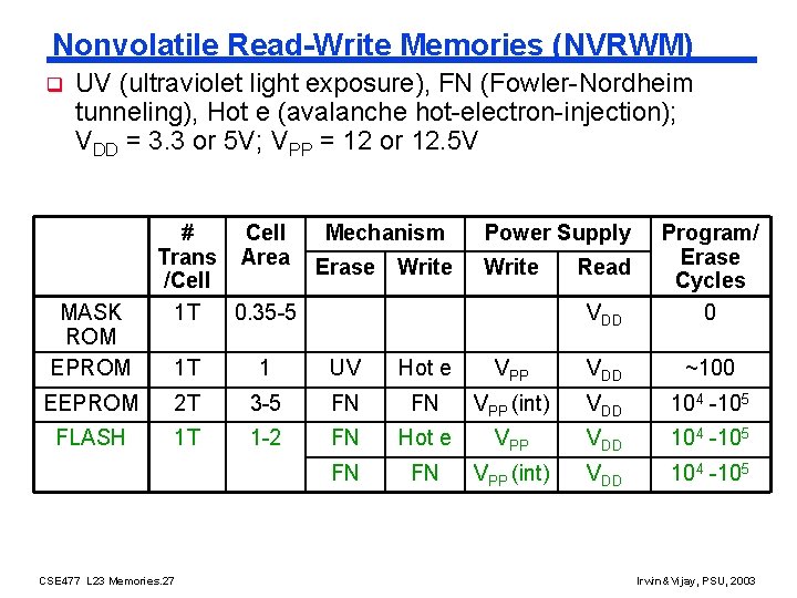 Nonvolatile Read-Write Memories (NVRWM) q UV (ultraviolet light exposure), FN (Fowler-Nordheim tunneling), Hot e