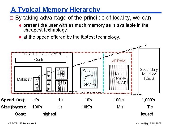 A Typical Memory Hierarchy q By taking advantage of the principle of locality, we