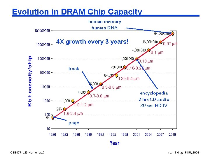 Evolution in DRAM Chip Capacity human memory human DNA 4 X growth every 3