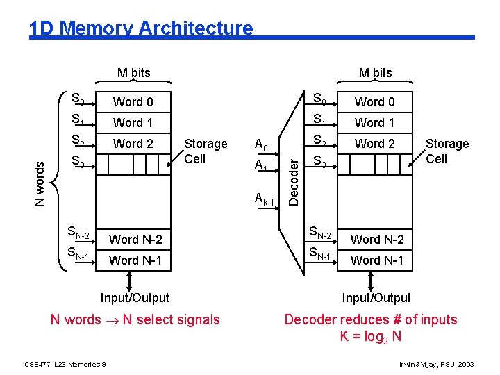 1 D Memory Architecture M bits S 0 Word 0 S 1 Word 1