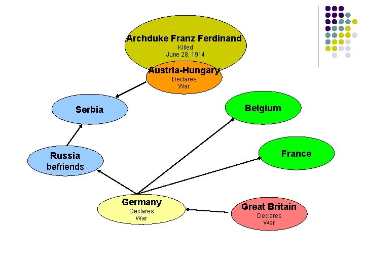 Archduke Franz Ferdinand Killed June 28, 1914 Austria-Hungary Declares War Belgium Serbia France Russia