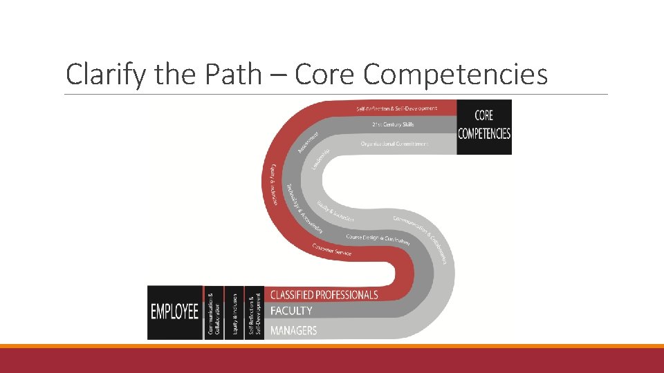 Clarify the Path – Core Competencies 