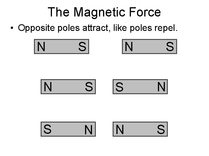 The Magnetic Force • Opposite poles attract, like poles repel. N S S N