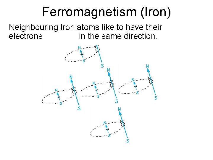 Ferromagnetism (Iron) Neighbouring Iron atoms like to have their electrons in the same direction.