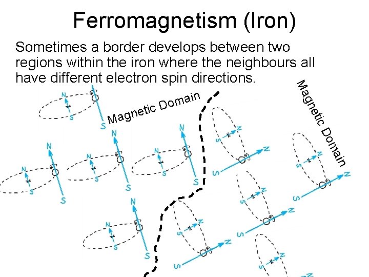 Ferromagnetism (Iron) etic gn t e n g Ma in ma o D ic