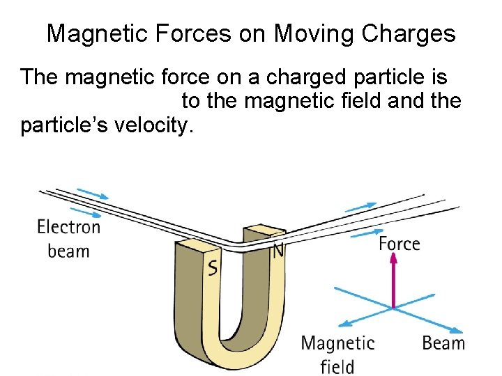 Magnetic Forces on Moving Charges The magnetic force on a charged particle is to