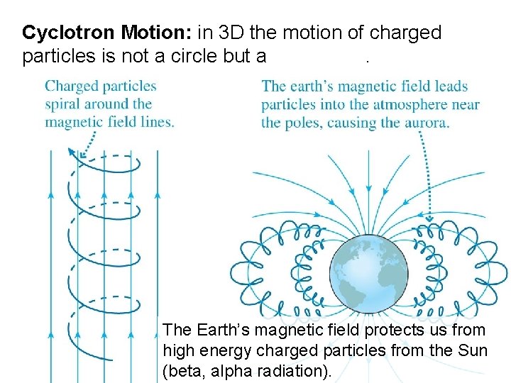 Cyclotron Motion: in 3 D the motion of charged particles is not a circle