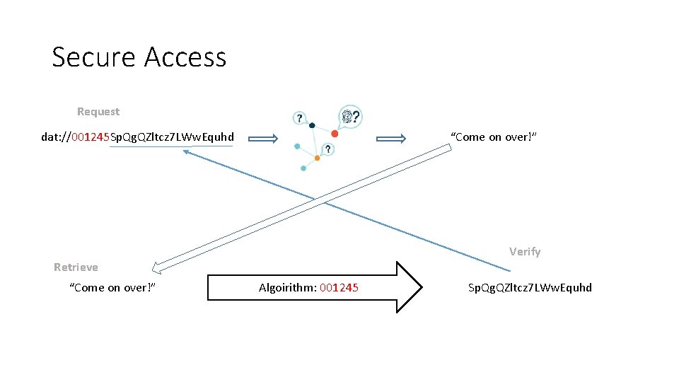 Secure Access Request dat: //001245 Sp. Qg. QZltcz 7 LWw. Equhd “Come on over!”