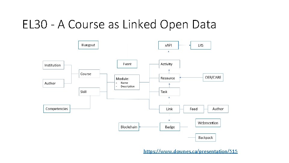 EL 30 - A Course as Linked Open Data https: //www. downes. ca/presentation/515 
