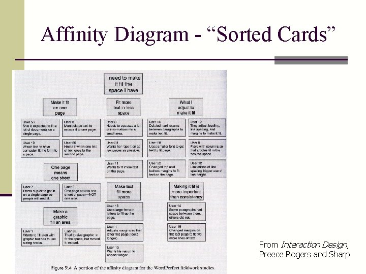 Affinity Diagram - “Sorted Cards” From Interaction Design, Preece Rogers and Sharp 