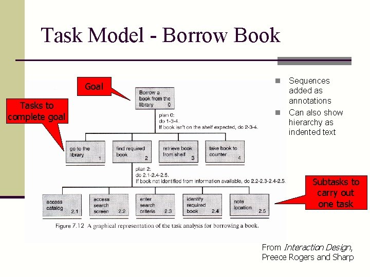 Task Model - Borrow Book Goal Tasks to complete goal Sequences added as annotations