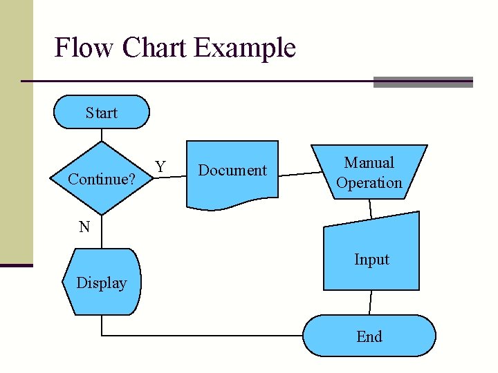 Flow Chart Example Start Continue? Y Document Manual Operation N Input Display End 