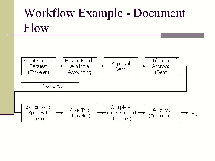 Workflow Example - Document Flow Create Travel Request (Traveler) Ensure Funds Available (Accounting) Approval