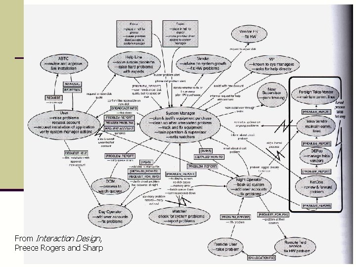 From Interaction Design, Preece Rogers and Sharp 