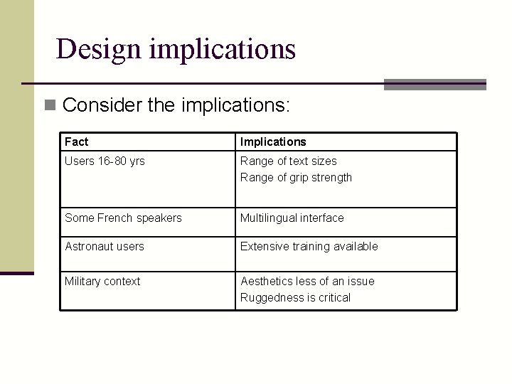 Design implications n Consider the implications: Fact Implications Users 16 -80 yrs Range of