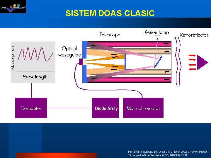 SISTEM DOAS CLASIC Proiect pilot LEONARDO da VINCI nr. RO/02/B/F/PP: 141004 29 august –