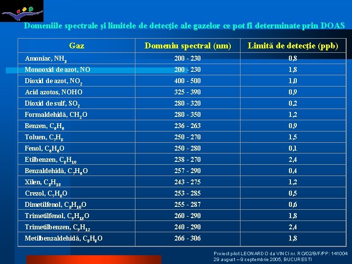 Domeniile spectrale şi limitele de detecţie ale gazelor ce pot fi determinate prin DOAS