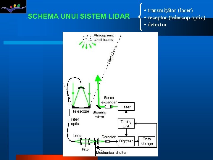 SCHEMA UNUI SISTEM LIDAR • transmiţător (laser) • receptor (telescop optic) • detector 