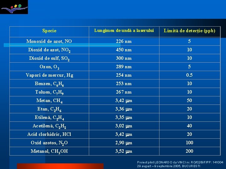 Specie Lungimea de undă a laserului Limită de detecţie (ppb) Monoxid de azot, NO