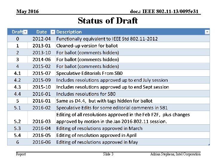 May 2016 doc. : IEEE 802. 11 -13/0095 r 31 Status of Draft Report