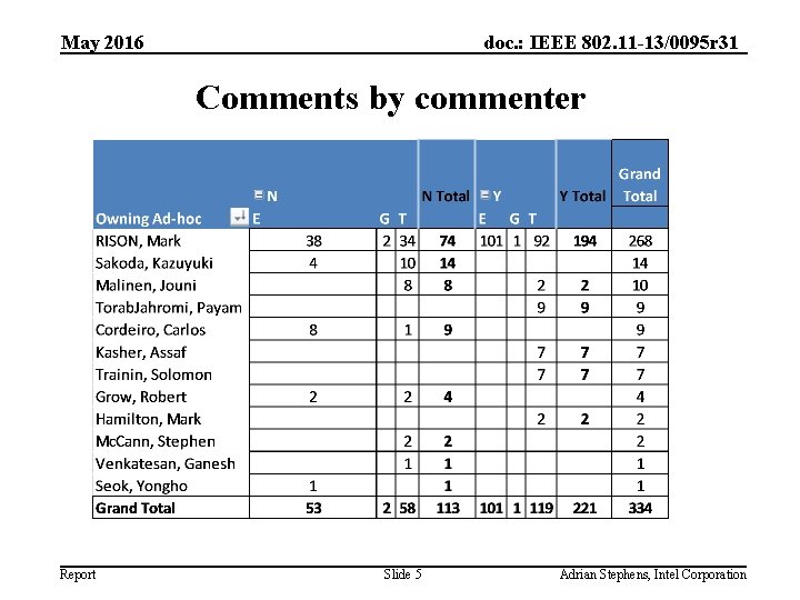 May 2016 doc. : IEEE 802. 11 -13/0095 r 31 Comments by commenter Report