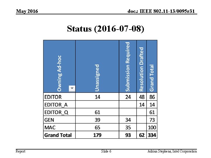 May 2016 doc. : IEEE 802. 11 -13/0095 r 31 Status (2016 -07 -08)