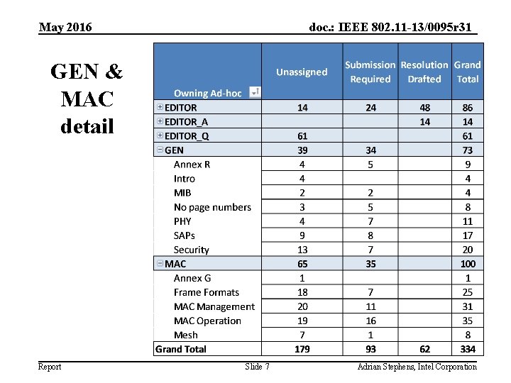 May 2016 doc. : IEEE 802. 11 -13/0095 r 31 GEN & MAC detail