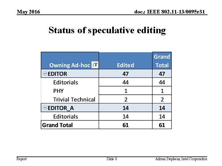 May 2016 doc. : IEEE 802. 11 -13/0095 r 31 Status of speculative editing