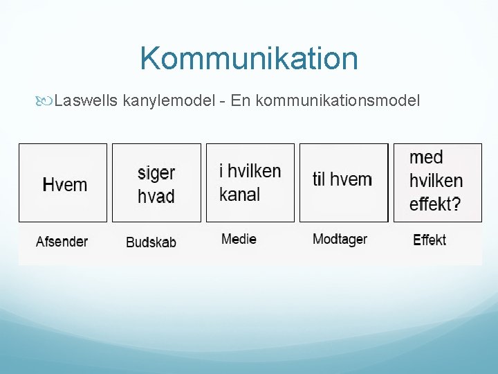 Kommunikation Laswells kanylemodel - En kommunikationsmodel 