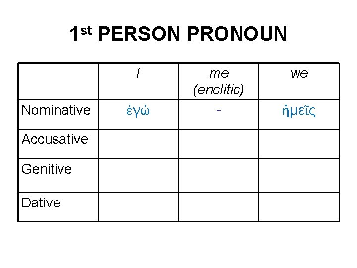 1 st PERSON PRONOUN I Nominative Accusative Genitive Dative ἐγώ me (enclitic) - we